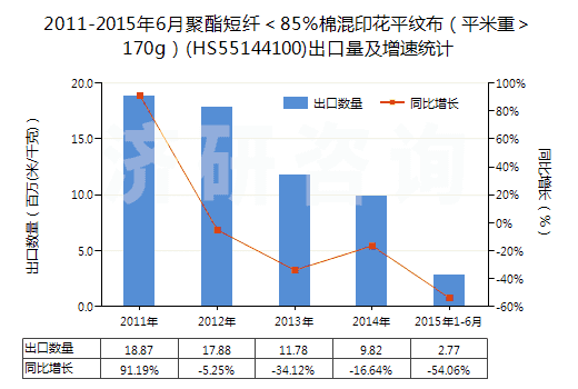 2011-2015年6月聚酯短纖＜85%棉混印花平紋布（平米重＞170g）(HS55144100)出口量及增速統(tǒng)計(jì)